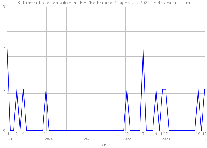 B. Timmer Projectontwikkeling B.V. (Netherlands) Page visits 2024 