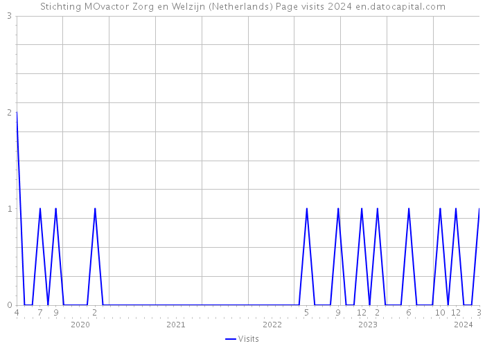 Stichting MOvactor Zorg en Welzijn (Netherlands) Page visits 2024 