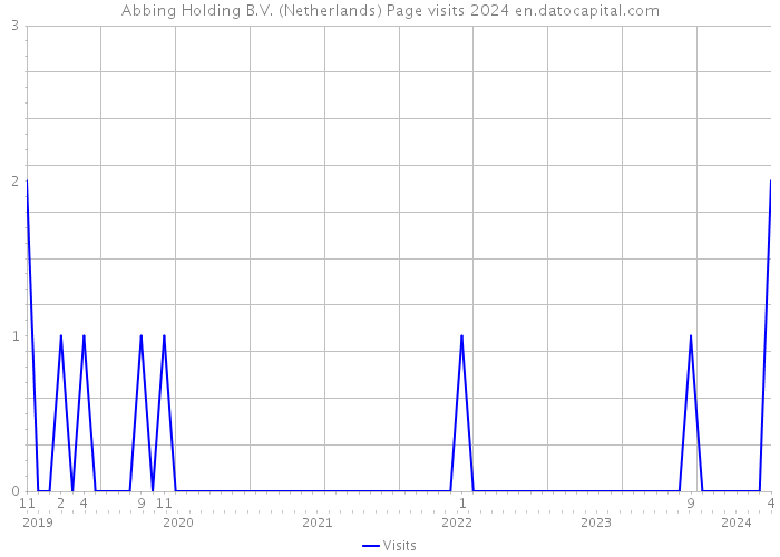 Abbing Holding B.V. (Netherlands) Page visits 2024 