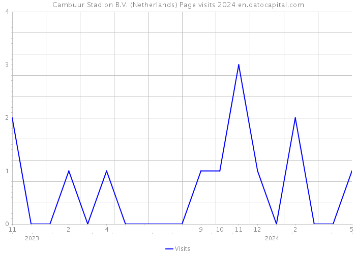 Cambuur Stadion B.V. (Netherlands) Page visits 2024 