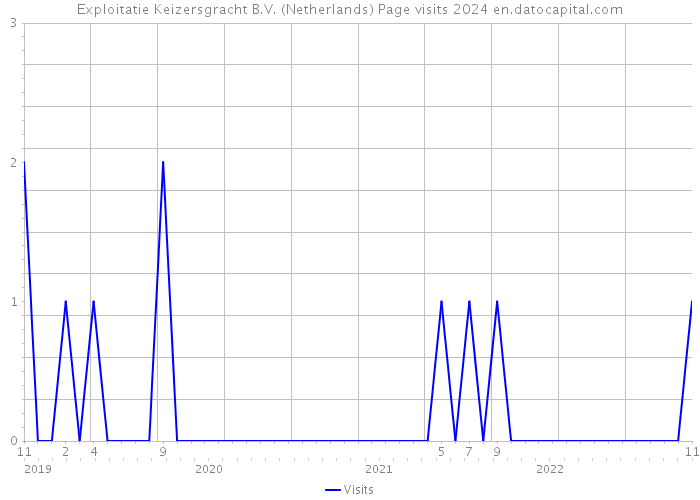 Exploitatie Keizersgracht B.V. (Netherlands) Page visits 2024 