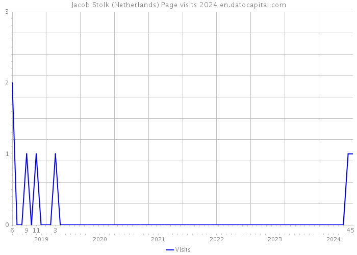 Jacob Stolk (Netherlands) Page visits 2024 