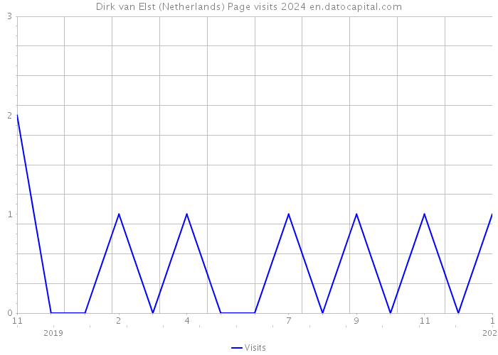 Dirk van Elst (Netherlands) Page visits 2024 