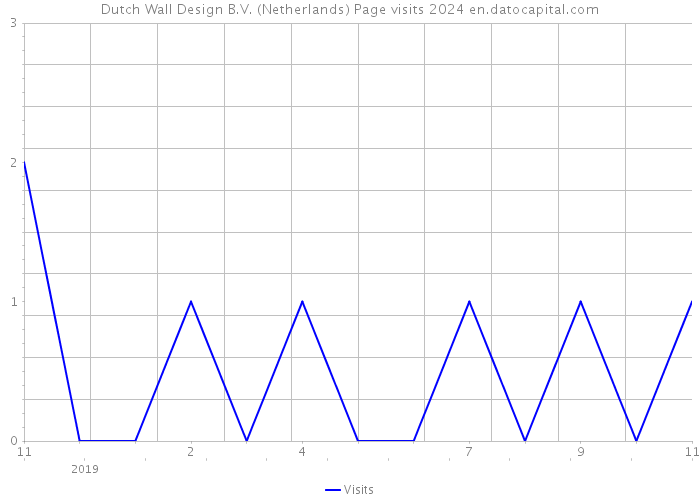 Dutch Wall Design B.V. (Netherlands) Page visits 2024 