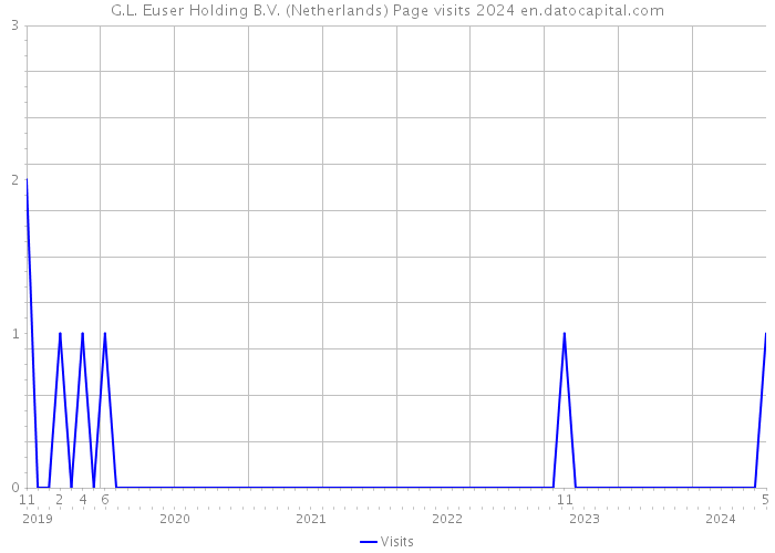 G.L. Euser Holding B.V. (Netherlands) Page visits 2024 
