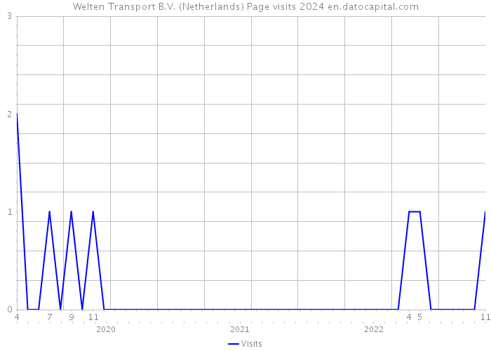 Welten Transport B.V. (Netherlands) Page visits 2024 