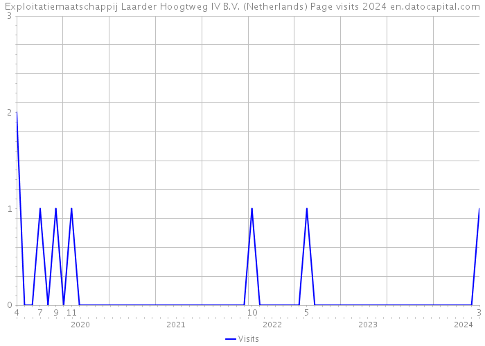 Exploitatiemaatschappij Laarder Hoogtweg IV B.V. (Netherlands) Page visits 2024 