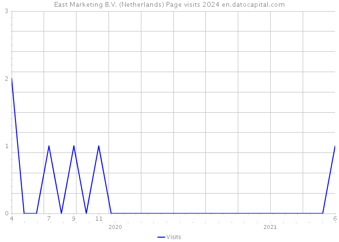 East Marketing B.V. (Netherlands) Page visits 2024 