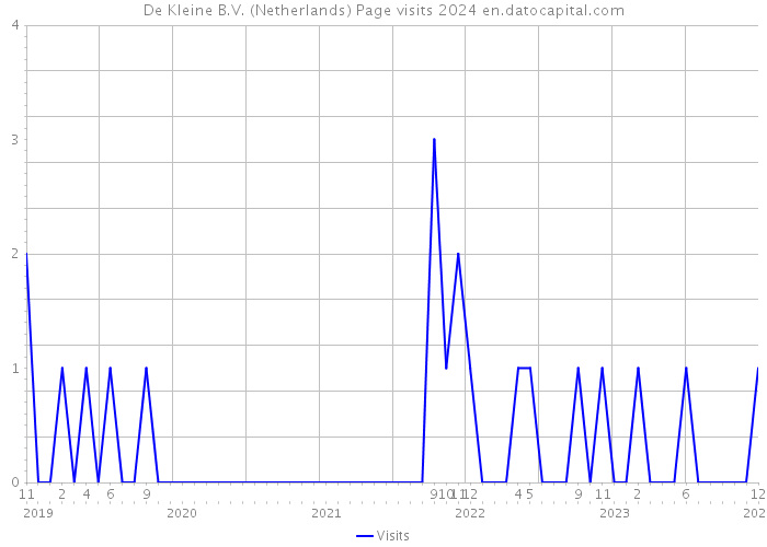 De Kleine B.V. (Netherlands) Page visits 2024 