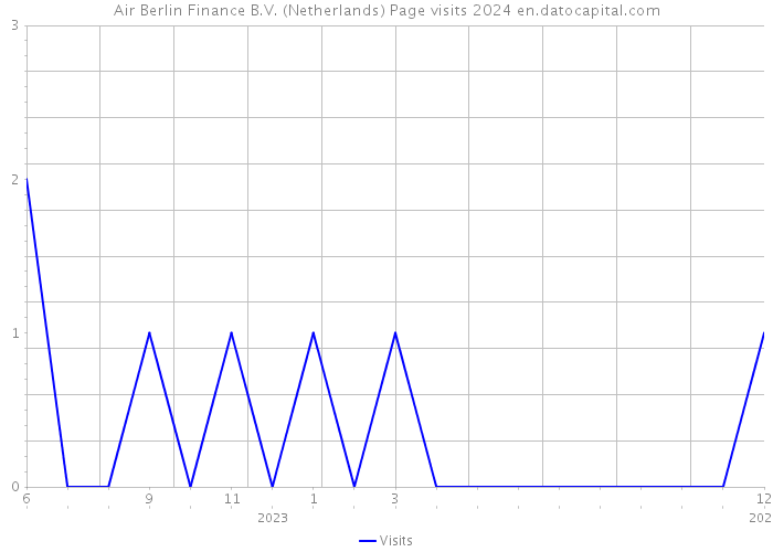 Air Berlin Finance B.V. (Netherlands) Page visits 2024 
