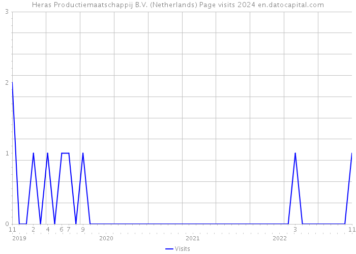 Heras Productiemaatschappij B.V. (Netherlands) Page visits 2024 