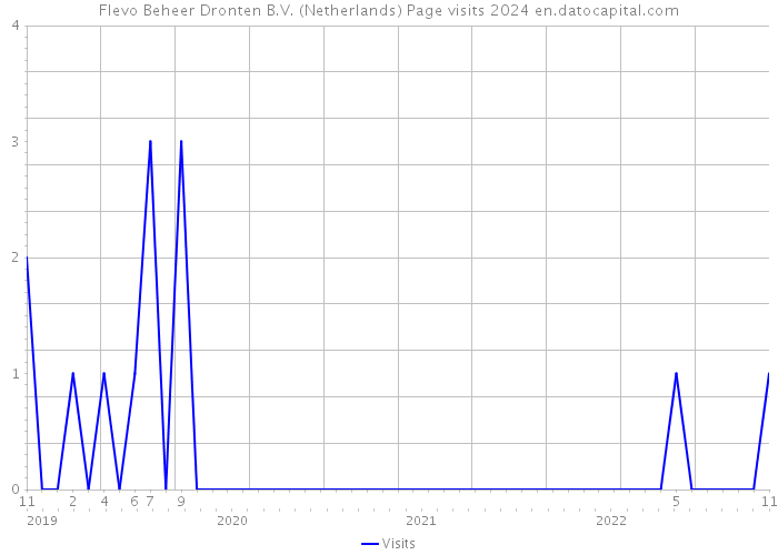 Flevo Beheer Dronten B.V. (Netherlands) Page visits 2024 
