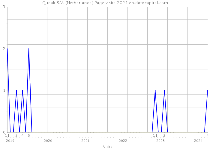 Quaak B.V. (Netherlands) Page visits 2024 