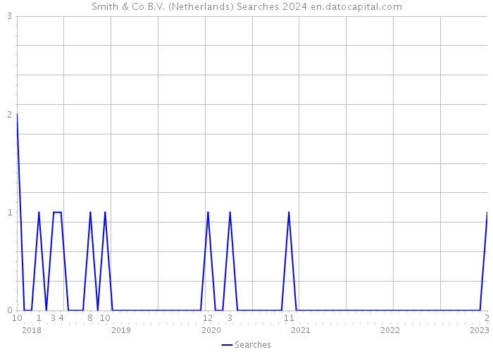 Smith & Co B.V. (Netherlands) Searches 2024 