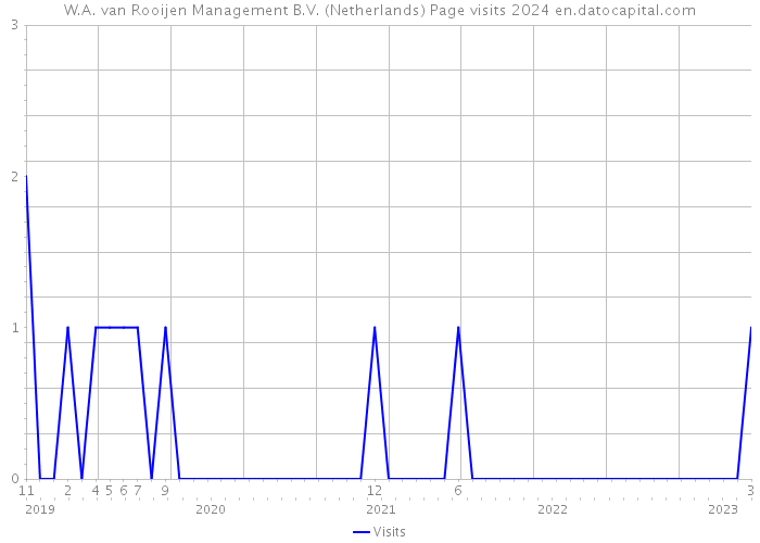 W.A. van Rooijen Management B.V. (Netherlands) Page visits 2024 