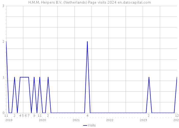 H.M.M. Herpers B.V. (Netherlands) Page visits 2024 
