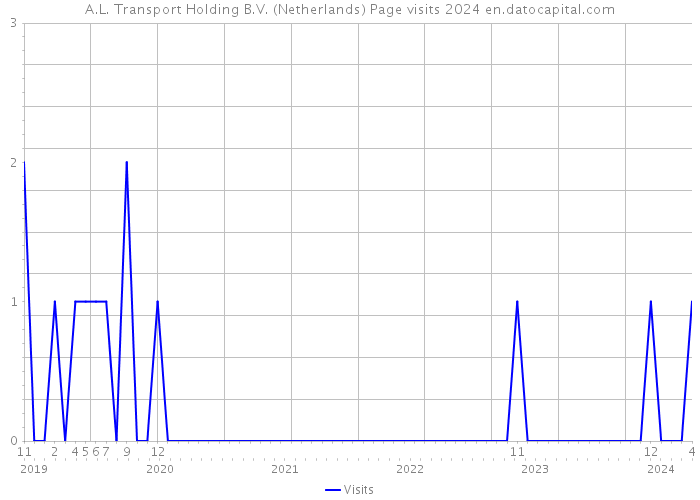 A.L. Transport Holding B.V. (Netherlands) Page visits 2024 