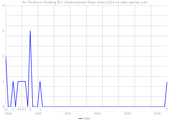 Air Technics Holding B.V. (Netherlands) Page visits 2024 
