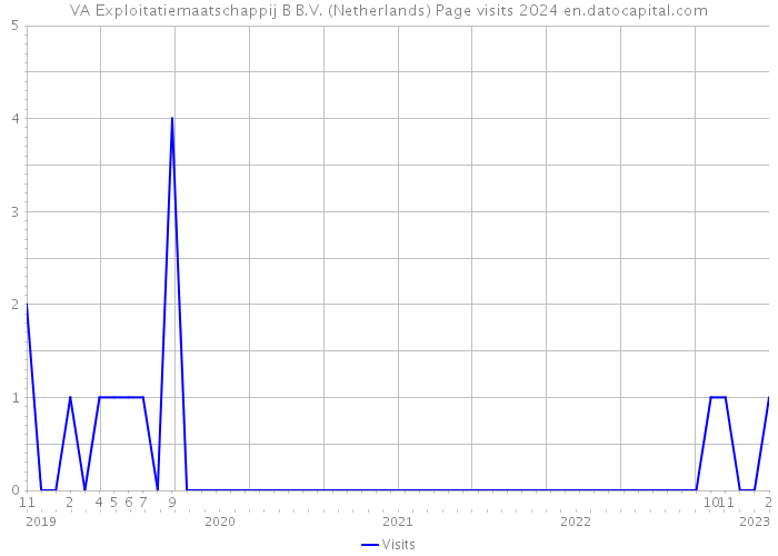 VA Exploitatiemaatschappij B B.V. (Netherlands) Page visits 2024 