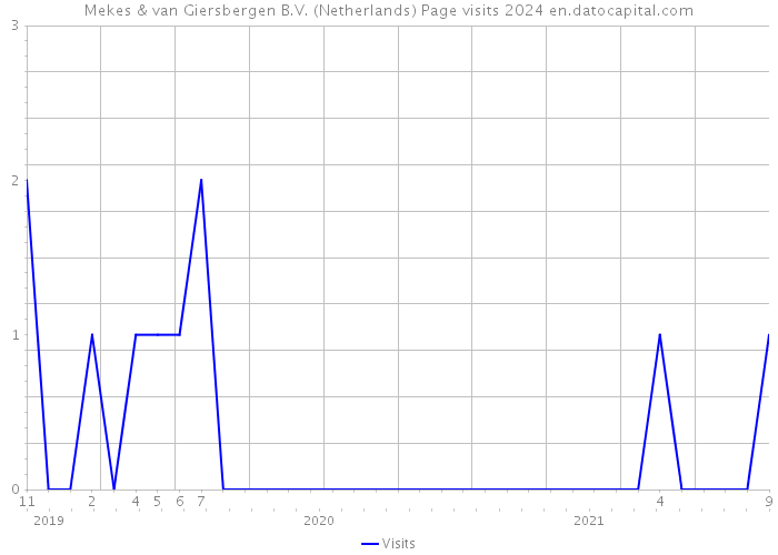 Mekes & van Giersbergen B.V. (Netherlands) Page visits 2024 