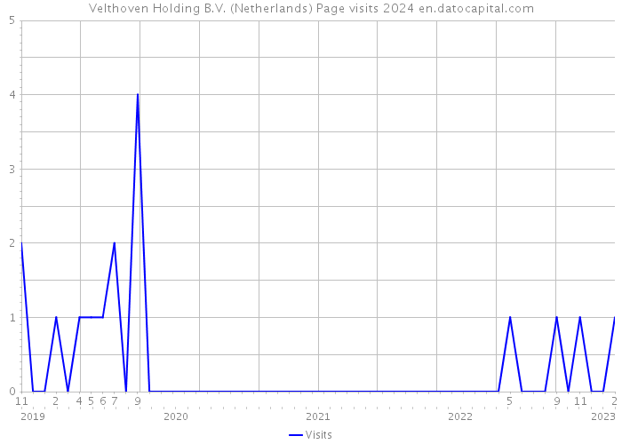 Velthoven Holding B.V. (Netherlands) Page visits 2024 