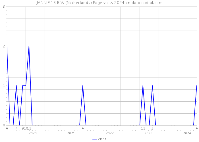 JANNIE 15 B.V. (Netherlands) Page visits 2024 