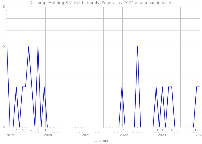 De Lange Holding B.V. (Netherlands) Page visits 2024 