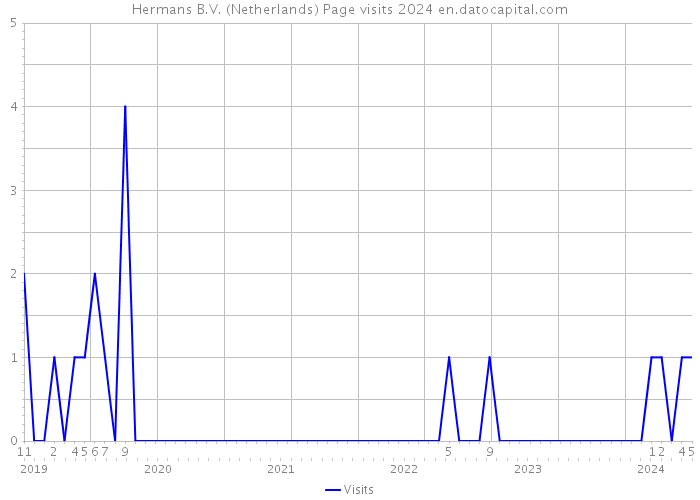 Hermans B.V. (Netherlands) Page visits 2024 