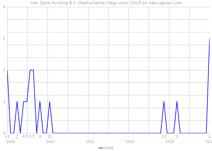 Van Oijen Holding B.V. (Netherlands) Page visits 2024 