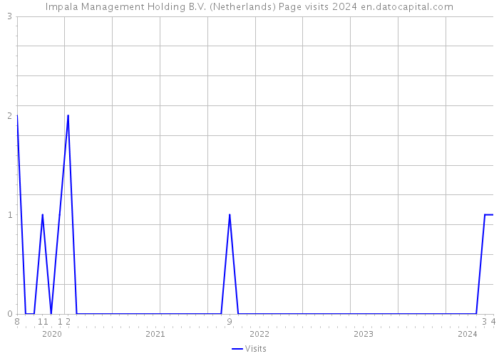 Impala Management Holding B.V. (Netherlands) Page visits 2024 