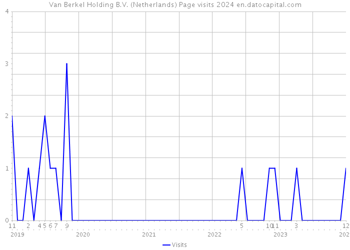 Van Berkel Holding B.V. (Netherlands) Page visits 2024 