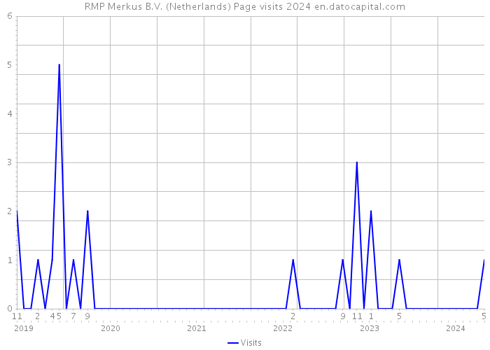 RMP Merkus B.V. (Netherlands) Page visits 2024 