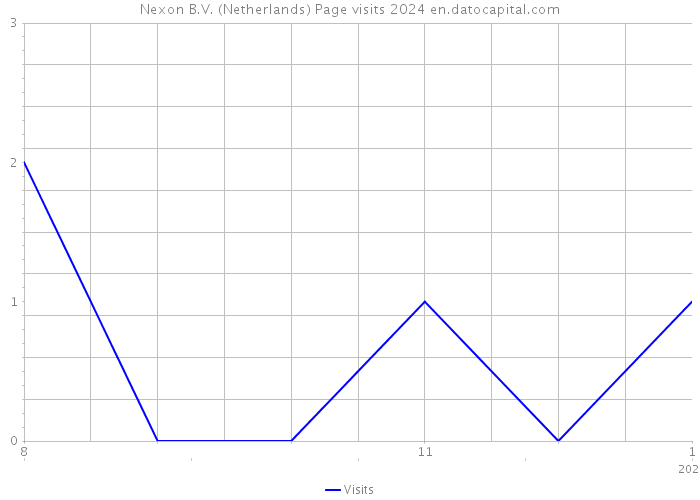 Nexon B.V. (Netherlands) Page visits 2024 