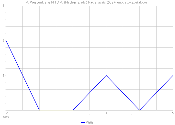 V. Westenberg PH B.V. (Netherlands) Page visits 2024 