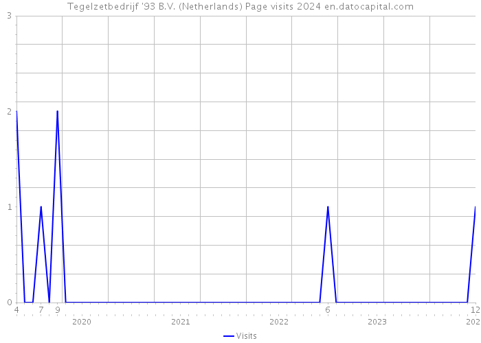 Tegelzetbedrijf '93 B.V. (Netherlands) Page visits 2024 