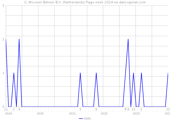 G. Moonen Beheer B.V. (Netherlands) Page visits 2024 