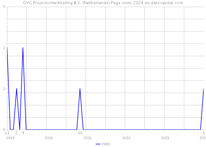 OVG Projectontwikkeling B.V. (Netherlands) Page visits 2024 