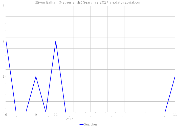 Güven Balkan (Netherlands) Searches 2024 