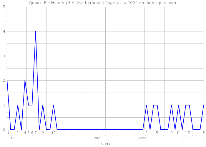 Quaak-Bijl Holding B.V. (Netherlands) Page visits 2024 