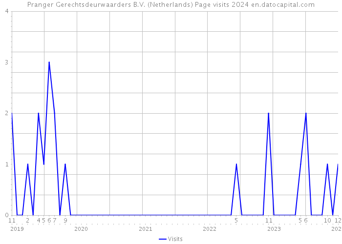 Pranger Gerechtsdeurwaarders B.V. (Netherlands) Page visits 2024 