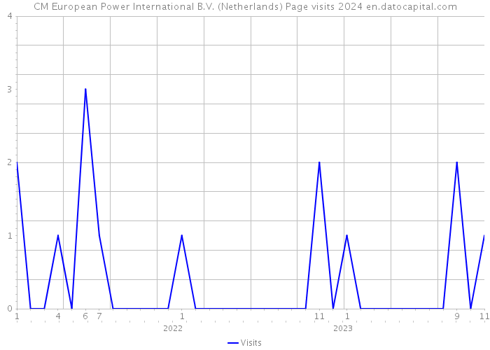 CM European Power International B.V. (Netherlands) Page visits 2024 