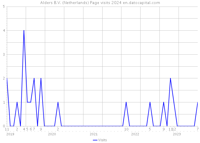 Alders B.V. (Netherlands) Page visits 2024 