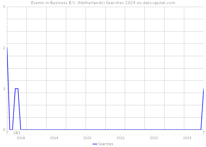 Events in Business B.V. (Netherlands) Searches 2024 
