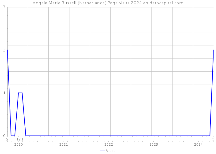 Angela Marie Russell (Netherlands) Page visits 2024 
