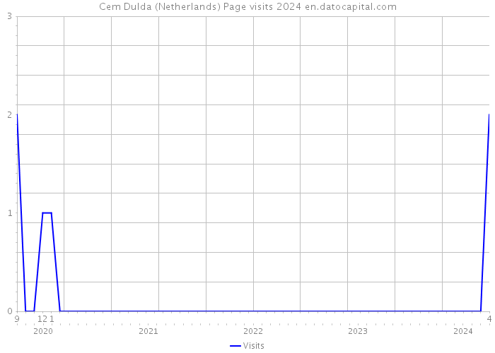 Cem Dulda (Netherlands) Page visits 2024 