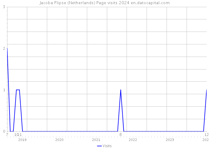 Jacoba Flipse (Netherlands) Page visits 2024 