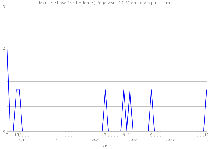 Martijn Flipse (Netherlands) Page visits 2024 