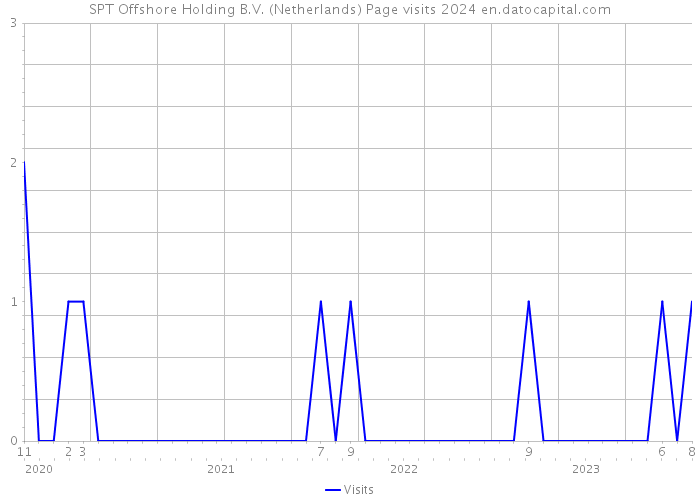 SPT Offshore Holding B.V. (Netherlands) Page visits 2024 