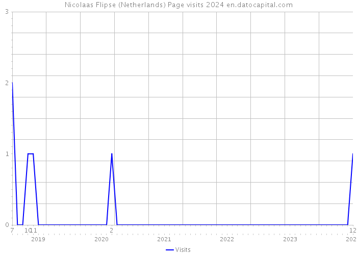 Nicolaas Flipse (Netherlands) Page visits 2024 