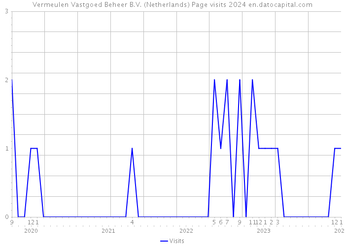 Vermeulen Vastgoed Beheer B.V. (Netherlands) Page visits 2024 